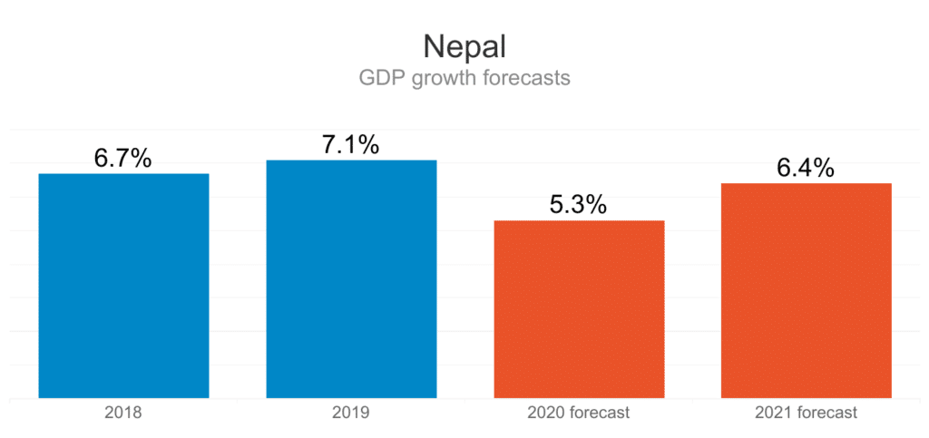 Economic Stability of Nepal
